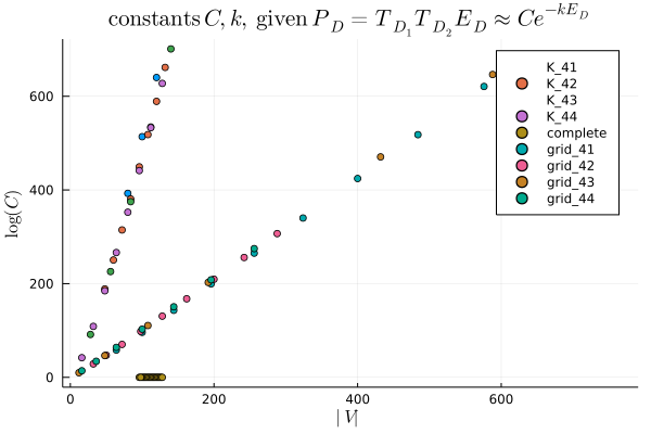 bipartite graphs versus grid graphs